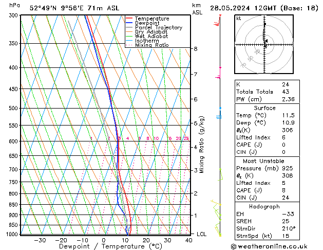 Modell Radiosonden GFS Di 28.05.2024 12 UTC