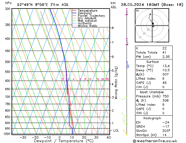 Modell Radiosonden GFS Di 28.05.2024 18 UTC