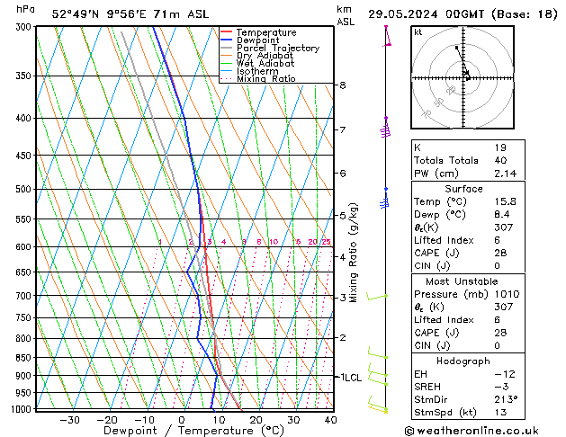 Modell Radiosonden GFS Mi 29.05.2024 00 UTC