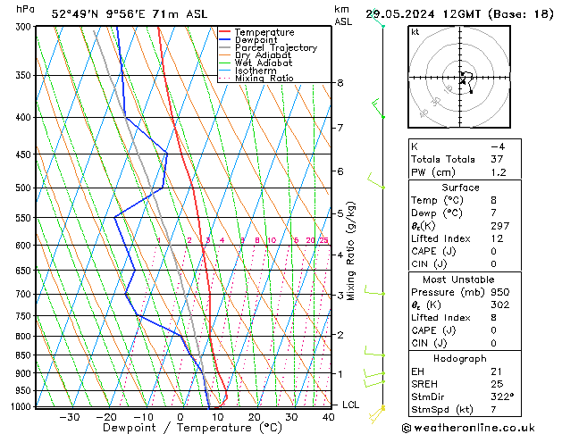 Modell Radiosonden GFS Mi 29.05.2024 12 UTC