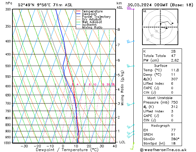 Modell Radiosonden GFS Do 30.05.2024 00 UTC