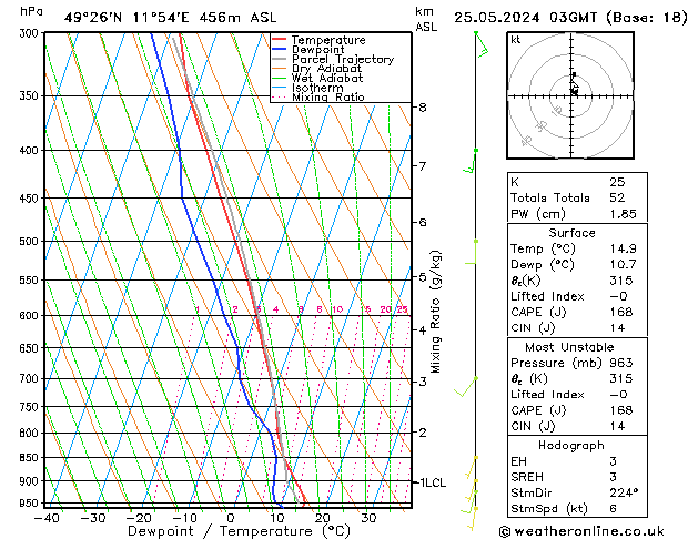 Modell Radiosonden GFS Sa 25.05.2024 03 UTC