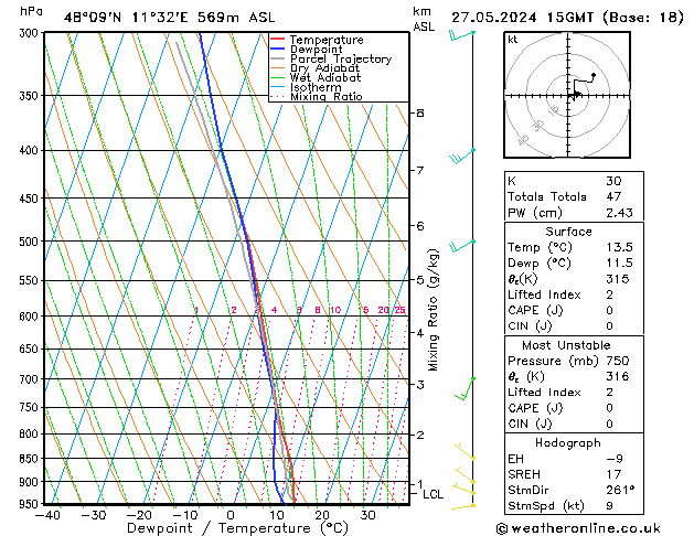 Modell Radiosonden GFS Mo 27.05.2024 15 UTC