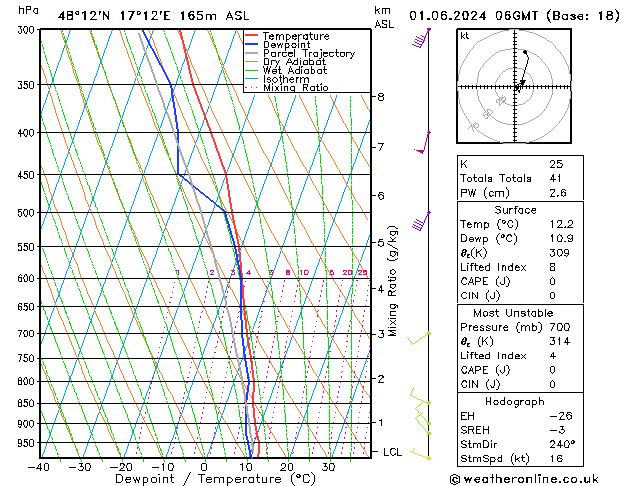 Model temps GFS za 01.06.2024 06 UTC