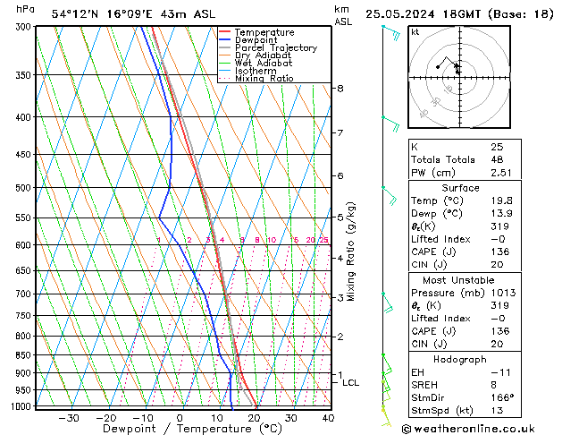 Modell Radiosonden GFS Sa 25.05.2024 18 UTC