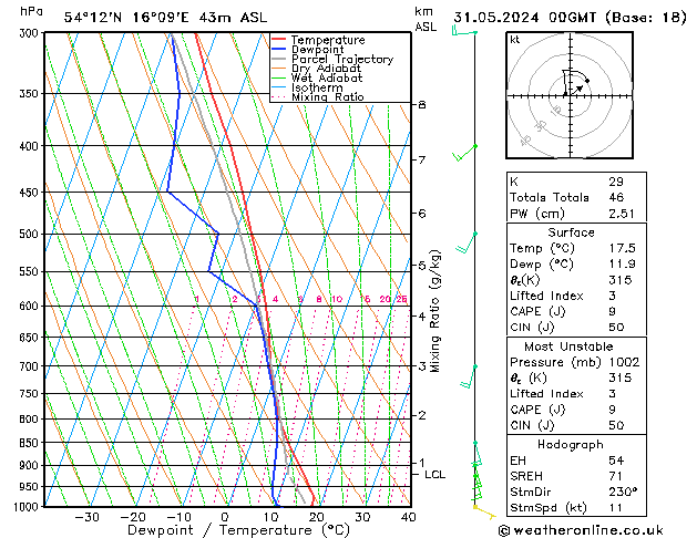 Model temps GFS pt. 31.05.2024 00 UTC