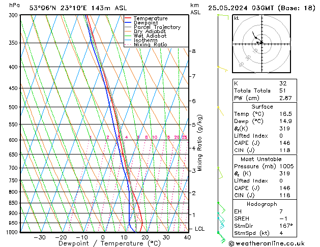 Model temps GFS so. 25.05.2024 03 UTC