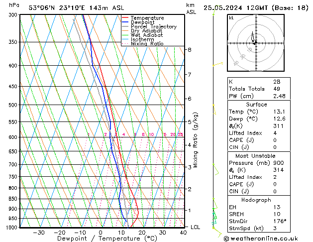 Modell Radiosonden GFS Sa 25.05.2024 12 UTC