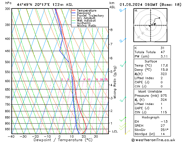 Modell Radiosonden GFS Sa 01.06.2024 06 UTC