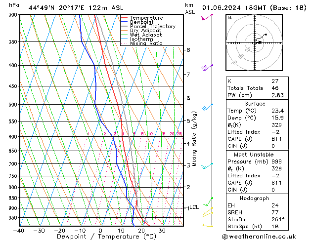 Modell Radiosonden GFS Sa 01.06.2024 18 UTC