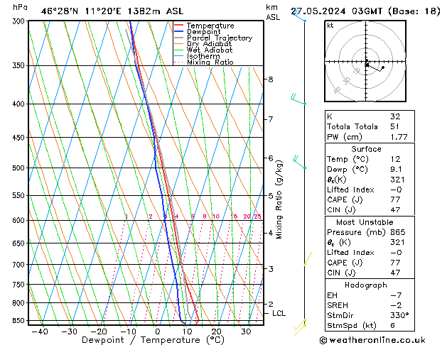 Model temps GFS Pzt 27.05.2024 03 UTC