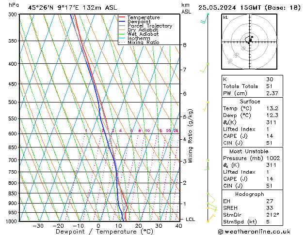 Modell Radiosonden GFS Sa 25.05.2024 15 UTC