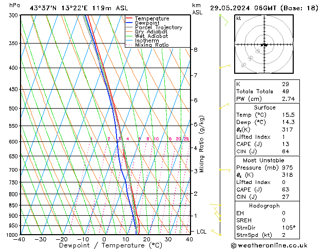 Modell Radiosonden GFS Mi 29.05.2024 06 UTC