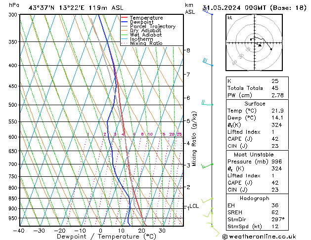 Model temps GFS vr 31.05.2024 00 UTC