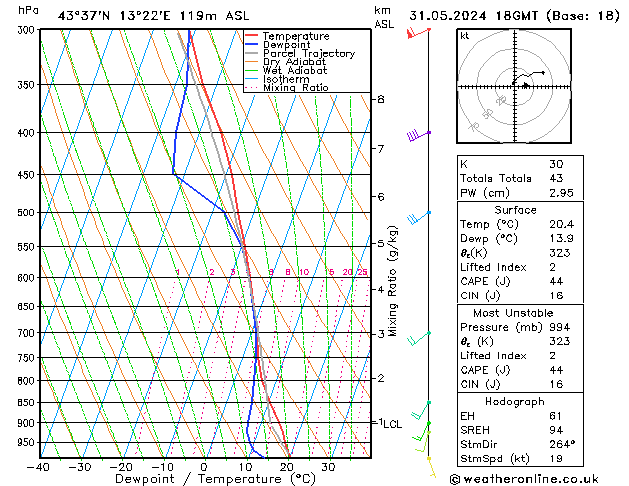 Model temps GFS ven 31.05.2024 18 UTC