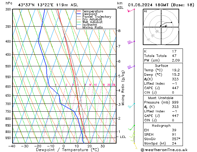 Model temps GFS sab 01.06.2024 18 UTC