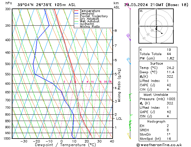 Modell Radiosonden GFS Fr 24.05.2024 21 UTC