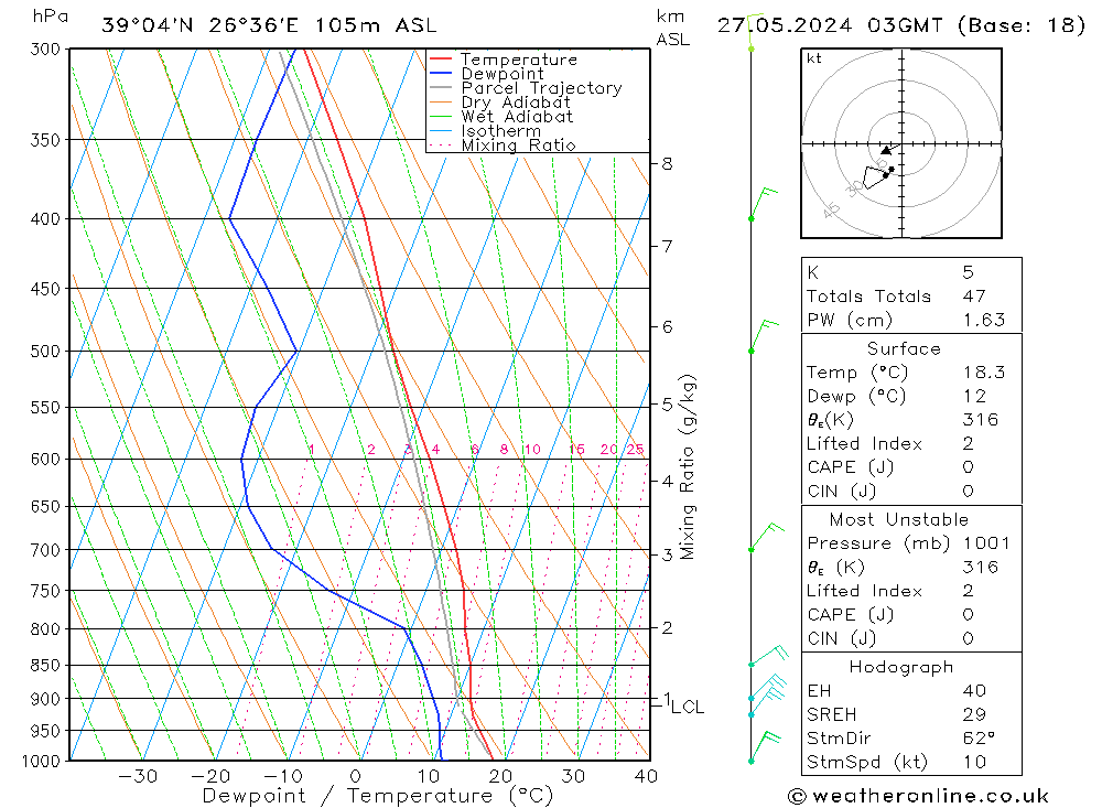 Model temps GFS Pzt 27.05.2024 03 UTC