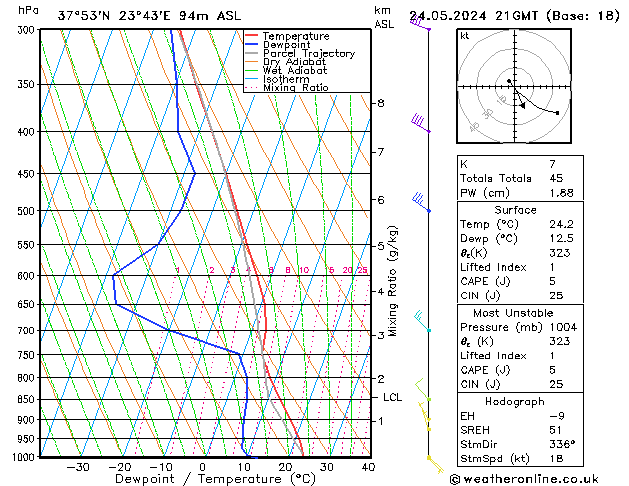 Modell Radiosonden GFS Fr 24.05.2024 21 UTC