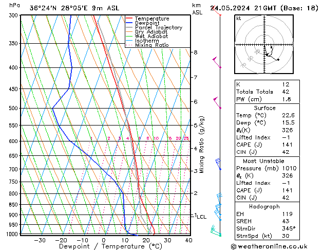 Model temps GFS Pá 24.05.2024 21 UTC