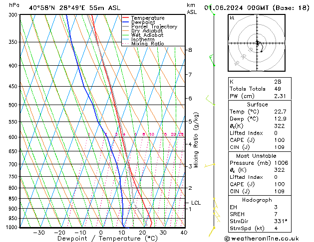 Model temps GFS Cts 01.06.2024 00 UTC