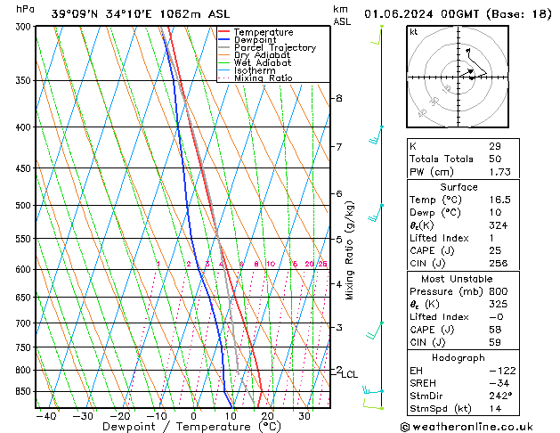 Model temps GFS Cts 01.06.2024 00 UTC