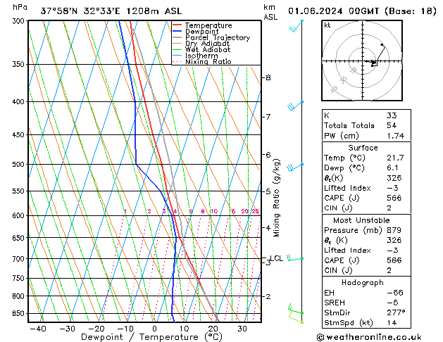 Model temps GFS Cts 01.06.2024 00 UTC