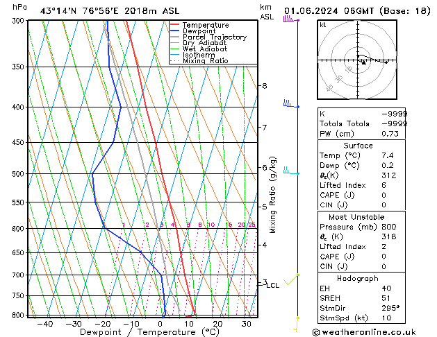 Model temps GFS sab 01.06.2024 06 UTC