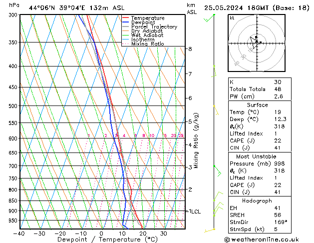 Modell Radiosonden GFS Sa 25.05.2024 18 UTC