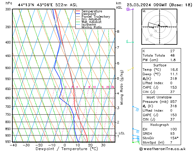 Model temps GFS sáb 25.05.2024 00 UTC