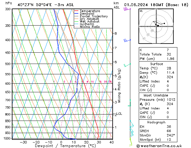 Modell Radiosonden GFS Sa 01.06.2024 18 UTC