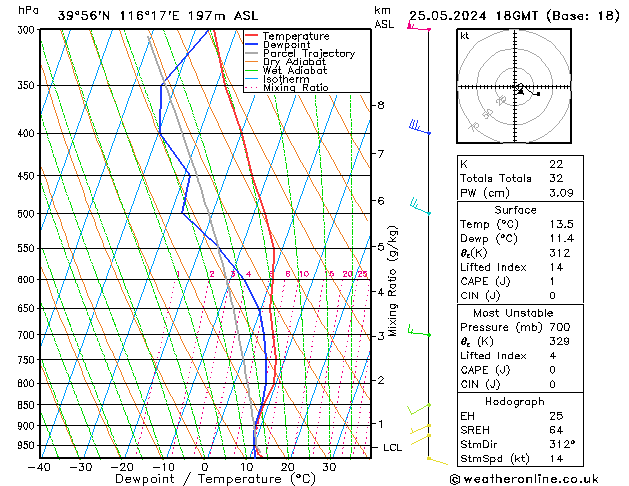 Modell Radiosonden GFS Sa 25.05.2024 18 UTC