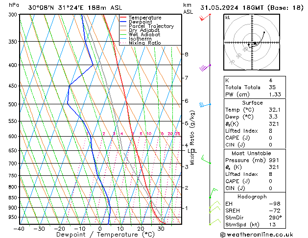 Modell Radiosonden GFS Fr 31.05.2024 18 UTC