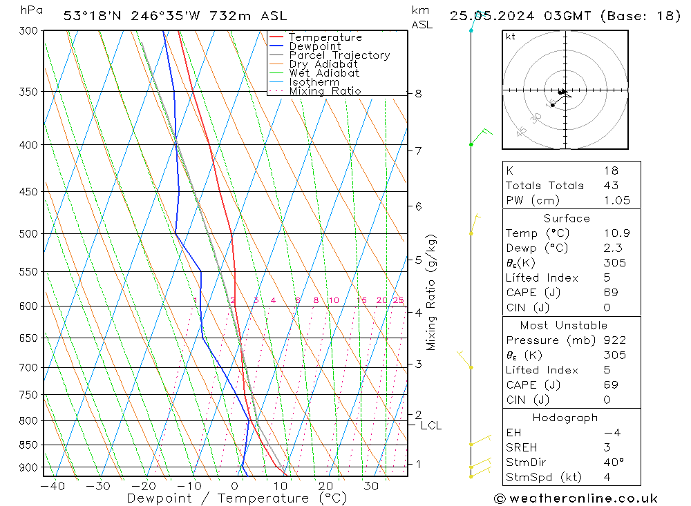 Model temps GFS сб 25.05.2024 03 UTC