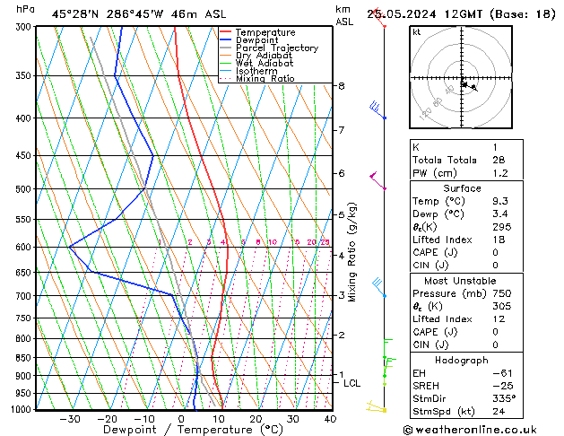 Modell Radiosonden GFS Sa 25.05.2024 12 UTC