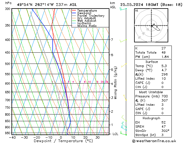 Modell Radiosonden GFS Sa 25.05.2024 18 UTC