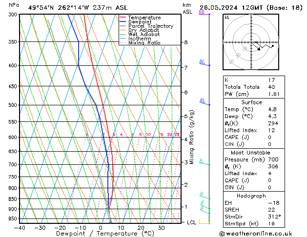 Modell Radiosonden GFS So 26.05.2024 12 UTC