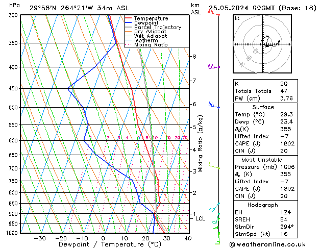 Modell Radiosonden GFS Sa 25.05.2024 00 UTC