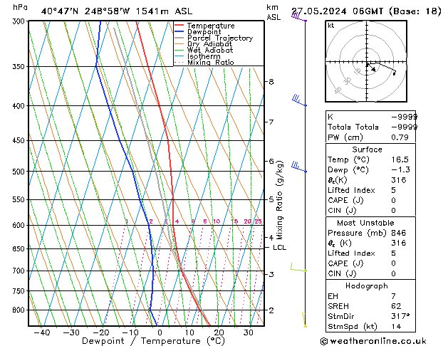 Modell Radiosonden GFS Mo 27.05.2024 06 UTC