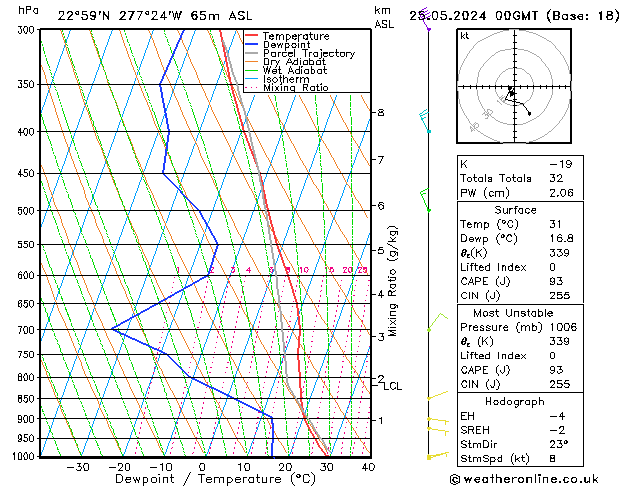 Model temps GFS Sáb 25.05.2024 00 UTC