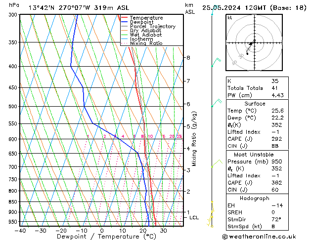 Modell Radiosonden GFS Sa 25.05.2024 12 UTC