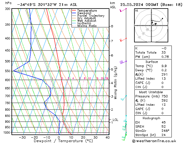 Model temps GFS sáb 25.05.2024 00 UTC