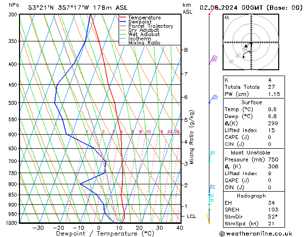 Modell Radiosonden GFS So 02.06.2024 00 UTC