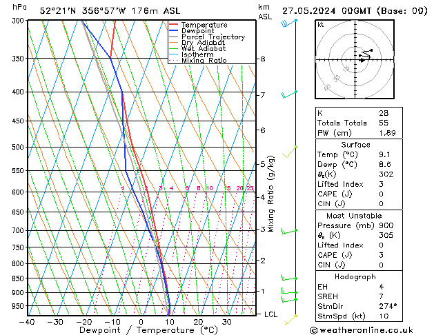 Modell Radiosonden GFS Mo 27.05.2024 00 UTC