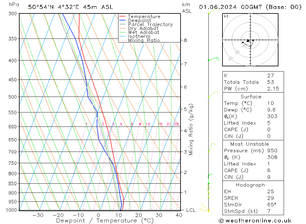 Modell Radiosonden GFS Sa 01.06.2024 00 UTC