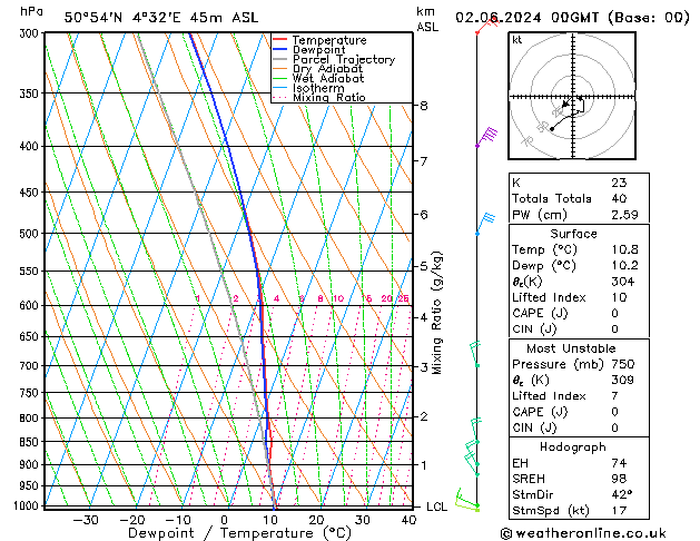 Modell Radiosonden GFS So 02.06.2024 00 UTC