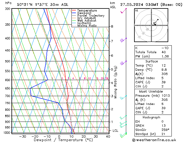 Model temps GFS lun 27.05.2024 03 UTC