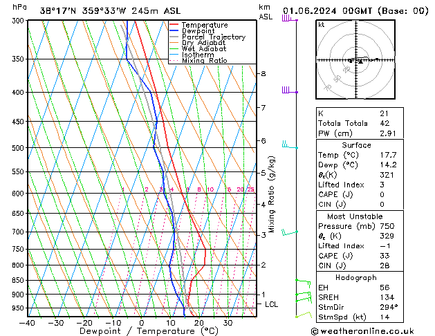 Model temps GFS sáb 01.06.2024 00 UTC