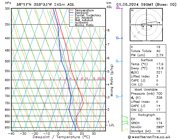 Model temps GFS sáb 01.06.2024 06 UTC