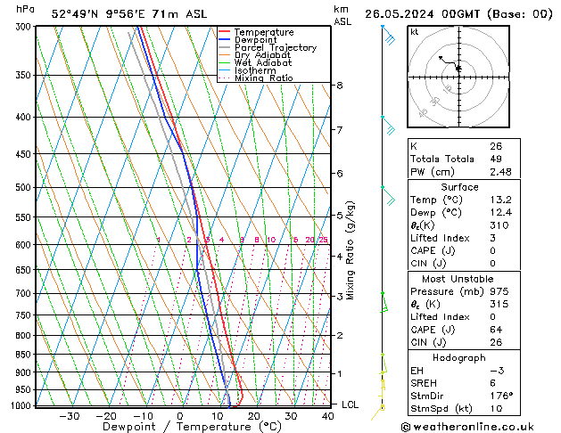 Modell Radiosonden GFS So 26.05.2024 00 UTC